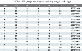 الفيصلي يتفوق على القادسية ويصعد للمركز الثالث في الدوري السعودي للمحترفين. Ø§Ù„Ù†ØµØ± Ø«Ø§Ù†ÙŠ Ø£Ø³ÙˆØ£ Ø¯ÙˆØ±ÙŠ ØµØ­ÙŠÙØ© Ø§Ù„Ø§Ù‚ØªØµØ§Ø¯ÙŠØ©