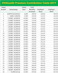 For those earning below the salary floor of p10,000, contributions are computed using the minimum threshold. News And Technology New Philhealth Contribution Table 2017
