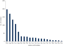 Zinc Binding Proteome Of A Phytopathogen Xanthomonas