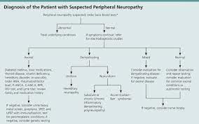 Approach To The Patient With Peripheral Neuropathy Ana Antinuclear Download Scientific Diagram