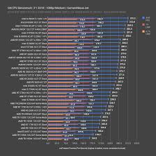 The amd ryzen 5 1500x is a desktop processor with 4 cores and hyper threading (smt). Amd Threadripper 1920x Benchmark In 2019 200 Tr Vs R5 3600 R9 3900x More Gamersnexus Gaming Pc Builds Hardware Benchmarks