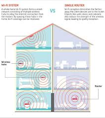 Your Ultimate Router Placement Tip Guide Gear Gadgets And Gizmos Mesh Networking Home Mesh Network Wifi Mesh