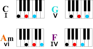 Just like with the guitar, the basic chord division for the piano is between major and minor chords. Learn Four Simple Chords To Play Hundreds Of Songs On Piano