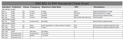 802 11 Standards Telspan