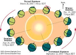 The Summer And Winter Solstices Scholastic