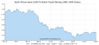 South African Rand Zar To British Pound Sterling Gbp