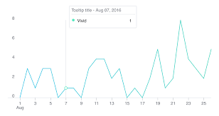 Composing Your First Data Visualization