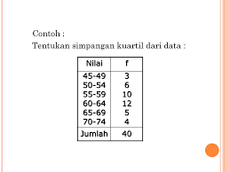Untuk data berkelompok / dalam bentuk tabel distribusi frekuensi maka range dapat dicari dengan mengunakan 2 contohnya: Ukuran Penyebaran Data Ppt Download