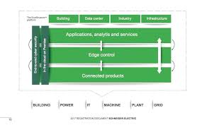 How Schneider Electric Is Using Ecostruxure To Improve