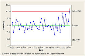 Control Charts Tools For Understanding Variation