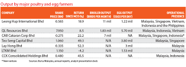 Food industry in mexico coffee industry in latin america organic food market in latin america cocoa and chocolate market in mexico beer industry in mexico. Poultry Firms Count On Nuggets And Sausages To Feed Sales Growth The Edge Markets