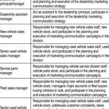 Northern nj auto group seeking experienced used vehicle sales manager for multi brand stores. Summary Of The Job Descriptions Of Participants Download Table