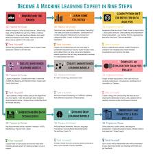 Mystory Step By Step Process Of How I Became A Machine Learning Expert In 10 Months Machine Learning Machine Learning Deep Learning Ai Machine Learning