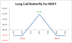 Butterfly And Condor Option Spreads