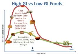 Glycemic Index And Glycemic Load Understanding Will