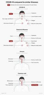 This disease is more contagious than influenza such that cluster outbreaks occur frequently. How Coronavirus Symptoms Differ From The Flu Allergies And Common Cold In One Chart