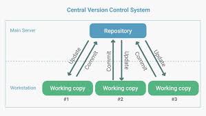 Image result for Git Distributed Revision Control System