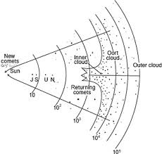 Image result for oort cloud