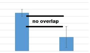 Interpreting Error Bars Biology For Life