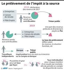 Le prélèvement à la source s'applique pour toutes les indemnités journalières (maladie, maternité…) dès lors qu'elles sont imposables. Prelevement A La Source Tout Ce Qu Il Faut Savoir Avant L Entree En Vigueur Le 1er Janvier 2019