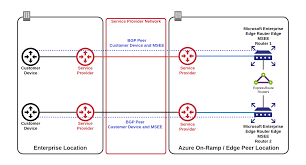 Understanding Private Connection Slas For Aws Azure And Gcp Megaport