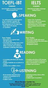 What S The Difference Between Ielts And Toefl How Are They Different Ielts English Exam Ielts Writing
