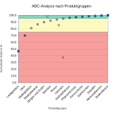 The degree of variation in the offer is determined by the range&period; Abc Analyse Wikipedia