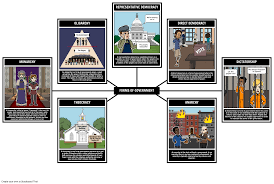Forms Of Government Social Studies Lesson Plans Oligarchy The Government Representative Democracy The People Need J Form Of Government Government Social Studies