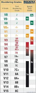 Bouldering in the sport of bouldering, problems are assigned technical grades according to several established systems, which are often distinct from those used in roped climbing. Changes To Our Grading The Castle Climbing Centre