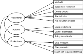 Graduate assessment centres vary in structure from employer to employer, but their core purpose is to create an environment in which you, along with other candidates find out what assessment centres involve and how to approach the different activities, and find out how to be both leader and team player. Modeling Measuring And Training Teachers Counseling And Diagnostic Competencies Springerlink