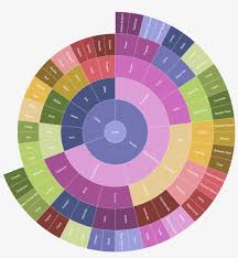 Coffee is a brewed drink prepared from roasted coffee beans, the seeds of berries from certain coffea species. Coffee Flavor Wheel Describe Coffee Transparent Png 956x949 Free Download On Nicepng