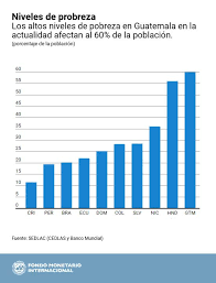 La economía de guatemala es la propia de un país en desarrollo, constituyendo la mayor economía de américa central, y millones de quetzales (unos us$28.763 millones). Guatemala Se Necesita Mas Inversion Y Gasto Social