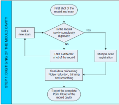 Flow Chart For The First Step Digitising Of The Cad Model