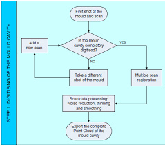 flow chart for the first step digitising of the cad model