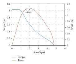 Just as higher voltages can help reduce motor operating temperatures, low voltage is a major cause of motor overheating and premature failure. Comparison Of Pmac Machines For Starter Generator Application In A Series Hybrid Electric Bus