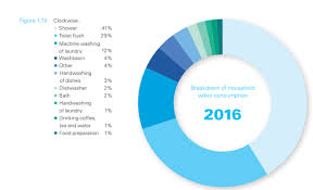 Are you surprised that the largest use of household water is to flush the toilet, and after that, to take showers and baths? Water Households The Conscious Challenge