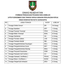 Mendaftar melalui dinas tenaga kerja setempat dan akan dipandu untuk pendaftaranya. Lowongan Kerja Dinas Kesehatan Dan Upt Puskesmas Kota Surakarta Rekrutmen Lowongan Kerja Bulan Juni 2021