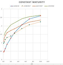 Yield Curves Treasury Cd Aa Aaa Muni Bogleheads Org