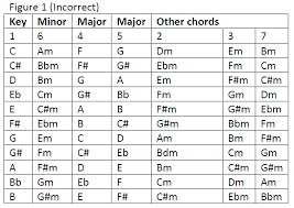 Key chord chart in 2019 music theory guitar guitar chord. What Chord Comes Next