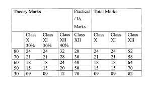 Maybe you would like to learn more about one of these? Cbse Class 12 Cbse Result Cbse Class 12 Result 2021 Cbse Class 12 Evaluation Criteria 2021 Cbse Class 12 Latest News Education News India Tv
