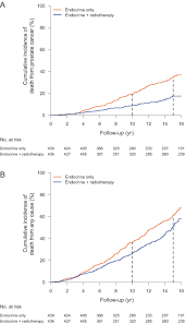 Once each sample has been graded, your doctor then takes the two most common scores from all the. Ten And 15 Yr Prostate Cancer Specific Mortality In Patients With Nonmetastatic Locally Advanced Or Aggressive Intermediate Prostate Cancer Randomized To Lifelong Endocrine Treatment Alone Or Combined With Radiotherapy Final Results Of The Scandinavian