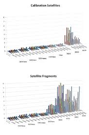 Results For Different Satellite Object Classes And Sizes