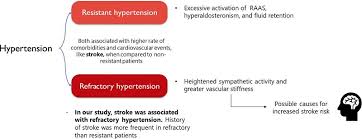 Image result for Resistant Hypertension
