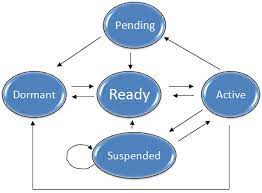 Processing time requirements (including any os delay). Rtos Real Time Operating System