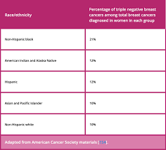 Upper back, shoulder, and neck pain. Triple Negative Breast Cancer Bridge Breast Network