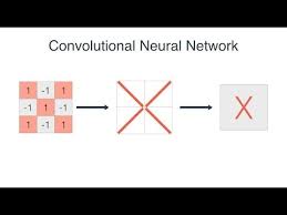 A Friendly Introduction To Convolutional Neural Networks And Image Recognition Youtube Data Science Machine Learning Data Scientist