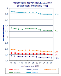 De trend in de afgelopen 10 jaar is neerwaarts… dus wees niet verbaasd voor de hypotheekrente is het jaar 2019 tamelijk eenzijdig, maar daarom niet minder spectaculair. Deze Grafiek Toont Een Opvallende Ontwikkeling Bij De Hypotheekrente