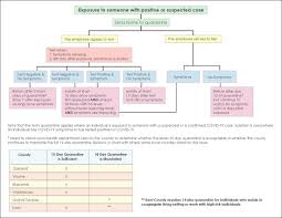 The onset can range from 2 to 14 days. When And For How Long Must An Employee Quarantine After Exposure To Covid 19 Butzel Long