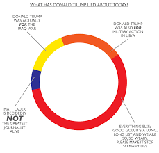 chart what has donald trump lied about today by scott