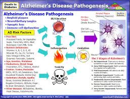 Alzheimers Disease 7 Natural Remedies Ex Diabetic